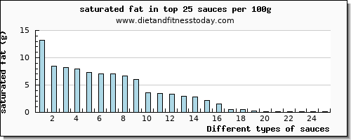 sauces saturated fat per 100g